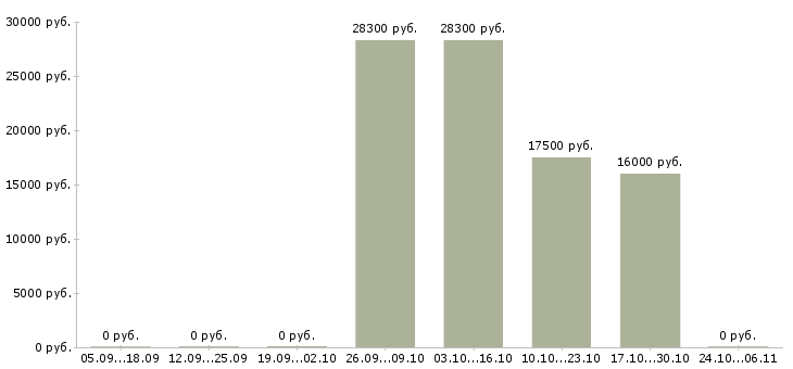Вакансии мерчандайзер в день в Волгограде - Медиана зарплат мерчандайзер в день в Волгограде за 2 месяца