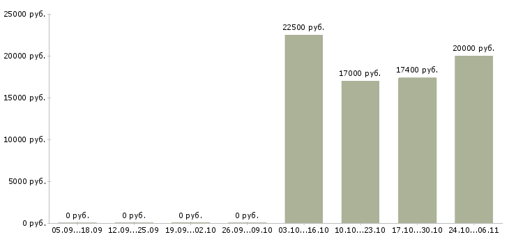 Вакансии мерчандайзер в день в Уфе - Медиана зарплат мерчандайзер в день в Уфе за 2 месяца