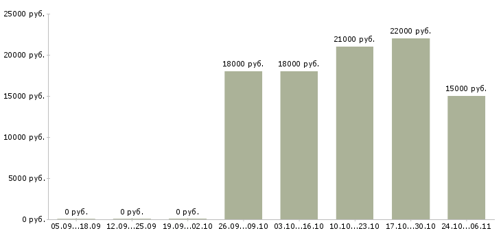 Вакансии молодой специалист в офис в Чебоксарах - Медиана зарплат молодой специалист в офис в Чебоксарах за 2 месяца