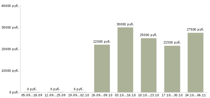 Вакансии набираем сотрудников для работы дома Удмуртия - Медиана зарплат набираем сотрудников для работы дома Удмуртия за 2 месяца