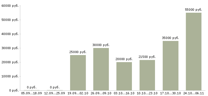 Вакансии набираем сотрудников для работы дома в Пензе - Медиана зарплат набираем сотрудников для работы дома в Пензе за 2 месяца