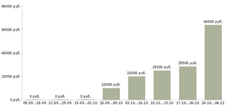 Вакансии набираем сотрудников для работы дома в Смоленске - Медиана зарплат набираем сотрудников для работы дома в Смоленске за 2 месяца