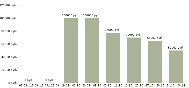 Вакансии начальник отдела бюджетирования и контроля Санкт-петербург - Медиана зарплат начальник отдела бюджетирования и контроля Санкт-петербург за 2 месяца
