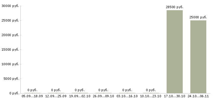 Вакансии помощник по организационной работе в Самаре - Медиана зарплат помощник по организационной работе в Самаре за 2 месяца
