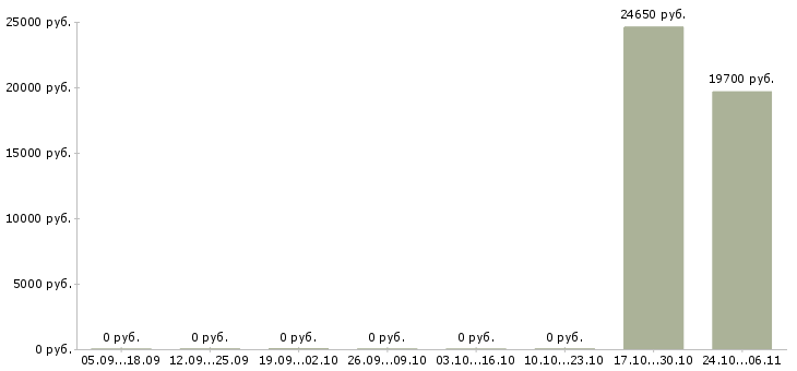 Вакансии рабочий в зал гипермаркета в Кирове - Медиана зарплат рабочий в зал гипермаркета в Кирове за 2 месяца