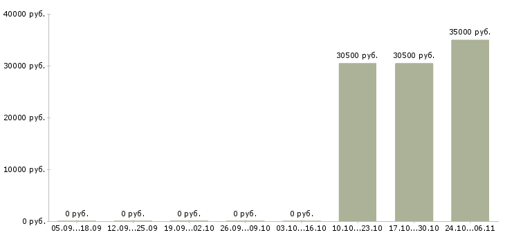 Вакансии разнорабочий на упаковку вахта в Саранске - Медиана зарплат разнорабочий на упаковку вахта в Саранске за 2 месяца