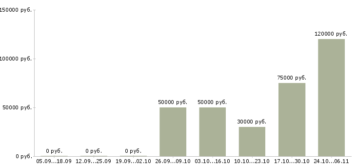 Вакансии руководитель группы по финансовому бизнесу в Екатеринбурге - Медиана зарплат руководитель группы по финансовому бизнесу в Екатеринбурге за 2 месяца