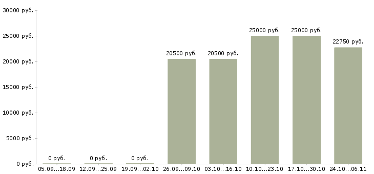 Вакансии руководитель группы подразделений по продажам в Иркутске - Медиана зарплат руководитель группы подразделений по продажам в Иркутске за 2 месяца