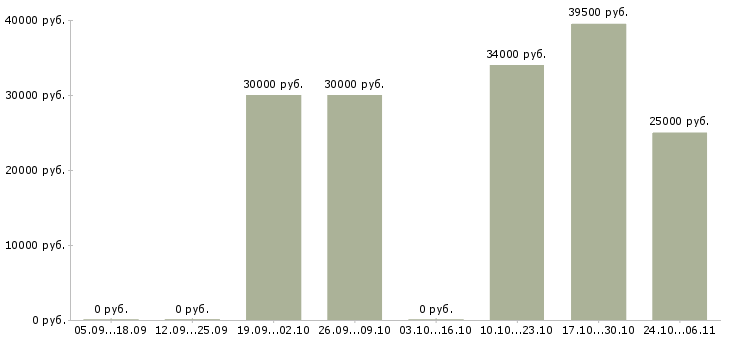 Вакансии с достойным доходом в Вологде - Медиана зарплат с достойным доходом в Вологде за 2 месяца