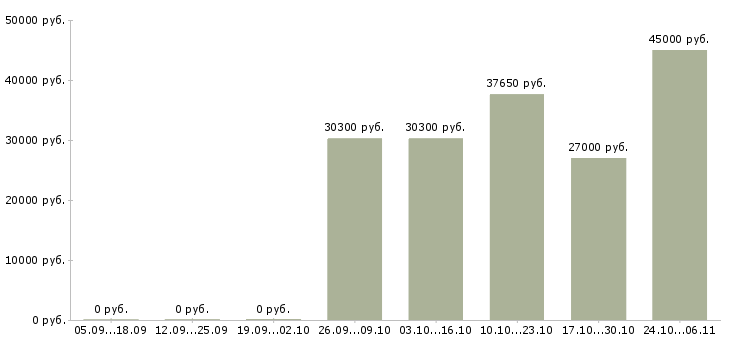 Вакансии сотрудник для доставки документации в Кемерово - Медиана зарплат сотрудник для доставки документации в Кемерово за 2 месяца