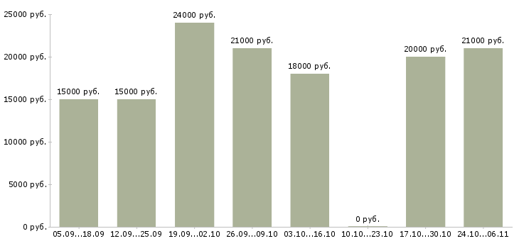 Вакансии сотрудник по размещению рекламы удаленно Татарстан - Медиана зарплат сотрудник по размещению рекламы удаленно Татарстан за 2 месяца