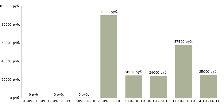 Вакансии сотрудник разнорабочий грузчик Дагестан - Медиана зарплат сотрудник разнорабочий грузчик Дагестан за 2 месяца