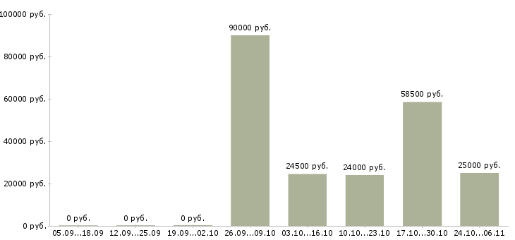 Вакансии сотрудник разнорабочий грузчик в Новороссийске - Медиана зарплат сотрудник разнорабочий грузчик в Новороссийске за 2 месяца