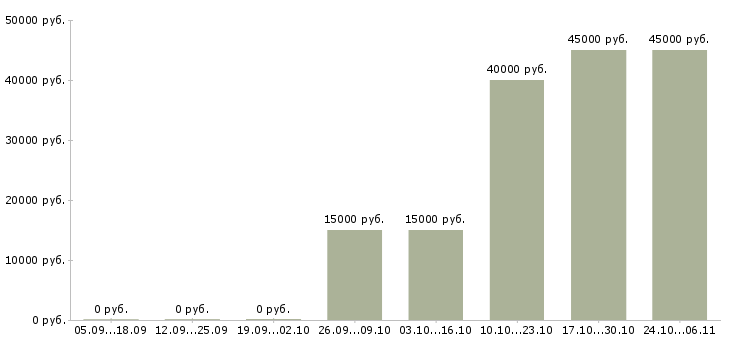 Вакансии специалист по вторичному рынку Ростов-на-дону - Медиана зарплат специалист по вторичному рынку Ростов-на-дону за 2 месяца