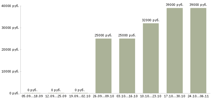 Вакансии специалист по реализации товара в Сургуте - Медиана зарплат специалист по реализации товара в Сургуте за 2 месяца