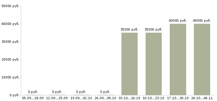 Вакансии специалист по телефонному маркетингу в Иркутске - Медиана зарплат специалист по телефонному маркетингу в Иркутске за 2 месяца