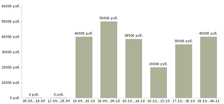 Вакансии специалист по телефонному маркетингу в Новосибирске - Медиана зарплат специалист по телефонному маркетингу в Новосибирске за 2 месяца