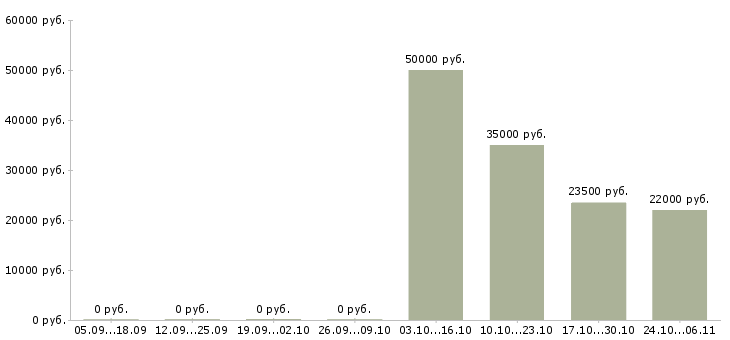 Вакансии специалист со знанием пк в Ярославле - Медиана зарплат специалист со знанием пк в Ярославле за 2 месяца