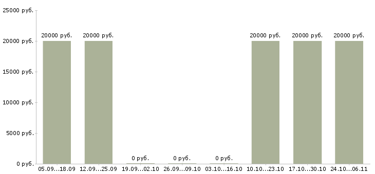 Вакансии старший администратор в офис в Саратове - Медиана зарплат старший администратор в офис в Саратове за 2 месяца
