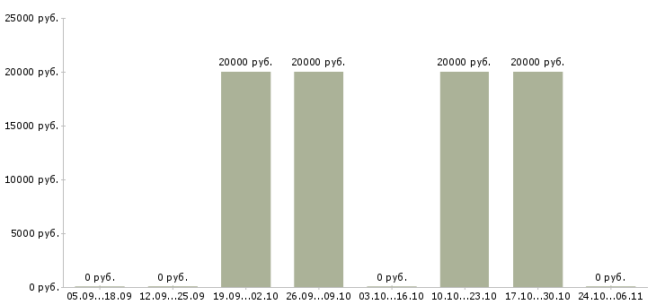 Вакансии старший администратор в офис в Смоленске - Медиана зарплат старший администратор в офис в Смоленске за 2 месяца