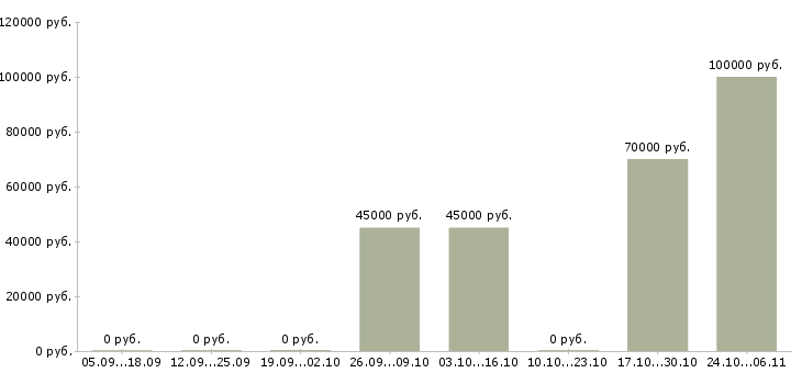 Вакансии технолог производства строительных материалов Ростов-на-дону - Медиана зарплат технолог производства строительных материалов Ростов-на-дону за 2 месяца