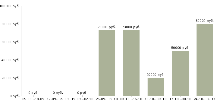 Вакансии технолог производства строительных материалов в Саратове - Медиана зарплат технолог производства строительных материалов в Саратове за 2 месяца