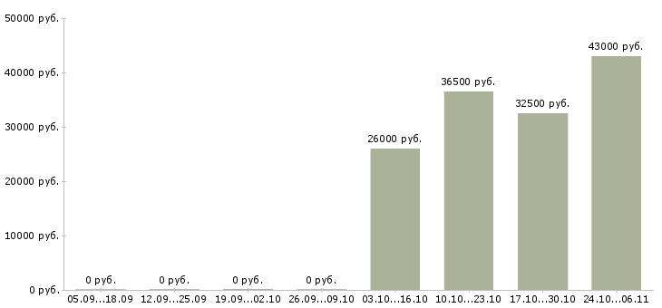 Вакансии торговый представитель опытный в Самаре - Медиана зарплат торговый представитель опытный в Самаре за 2 месяца
