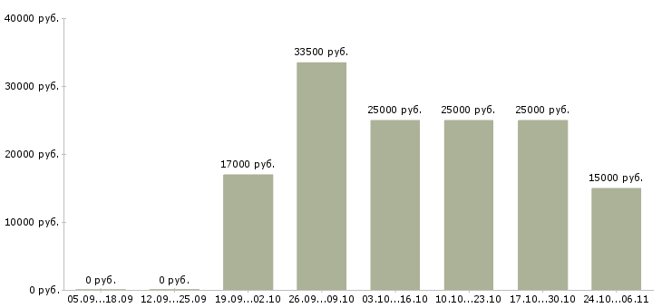 Вакансии удаленный сотрудник без опыта в Кемерово - Медиана зарплат удаленный сотрудник без опыта в Кемерово за 2 месяца