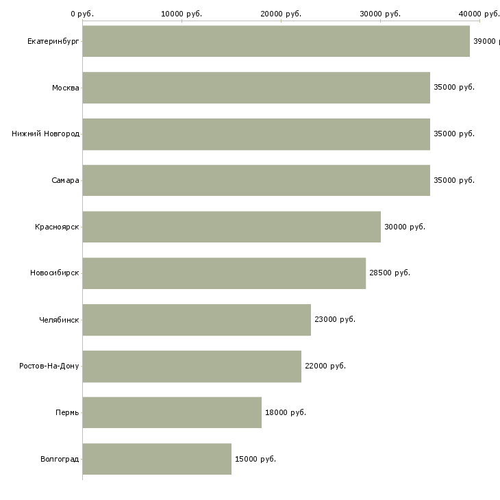 Поиск работы комплектовщик продуктов питания-Медиана зарплаты для вакансии «комплектовщик продуктов питания» в других городах