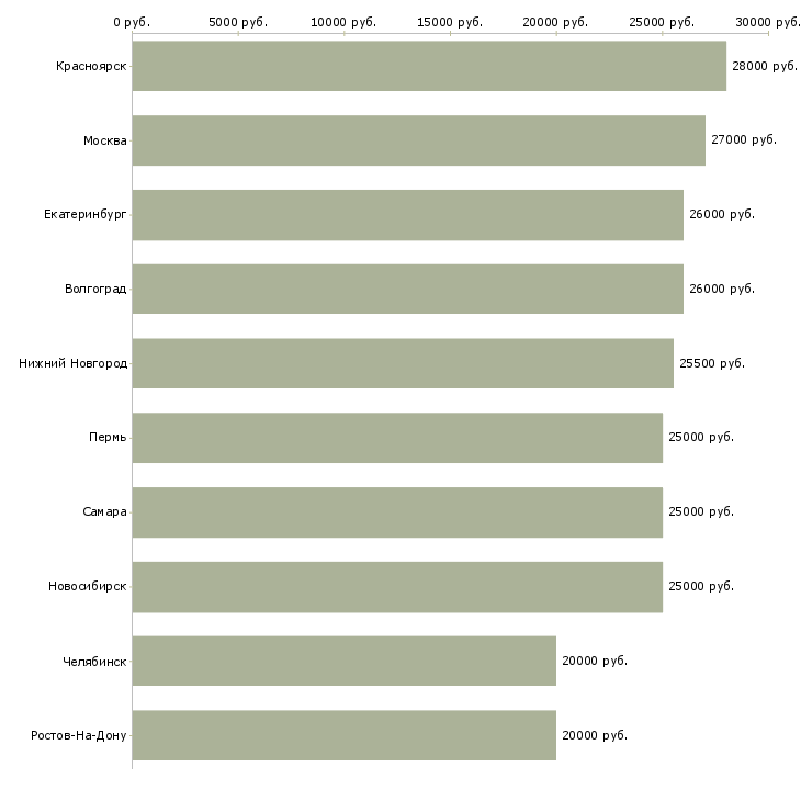 Поиск работы менеджер для сопровождения интернет магазина-Медиана зарплаты для вакансии «менеджер для сопровождения интернет магазина» в других городах