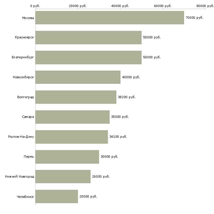 Поиск работы менеджер целевых продуктов-Медиана зарплаты для вакансии «менеджер целевых продуктов» в других городах