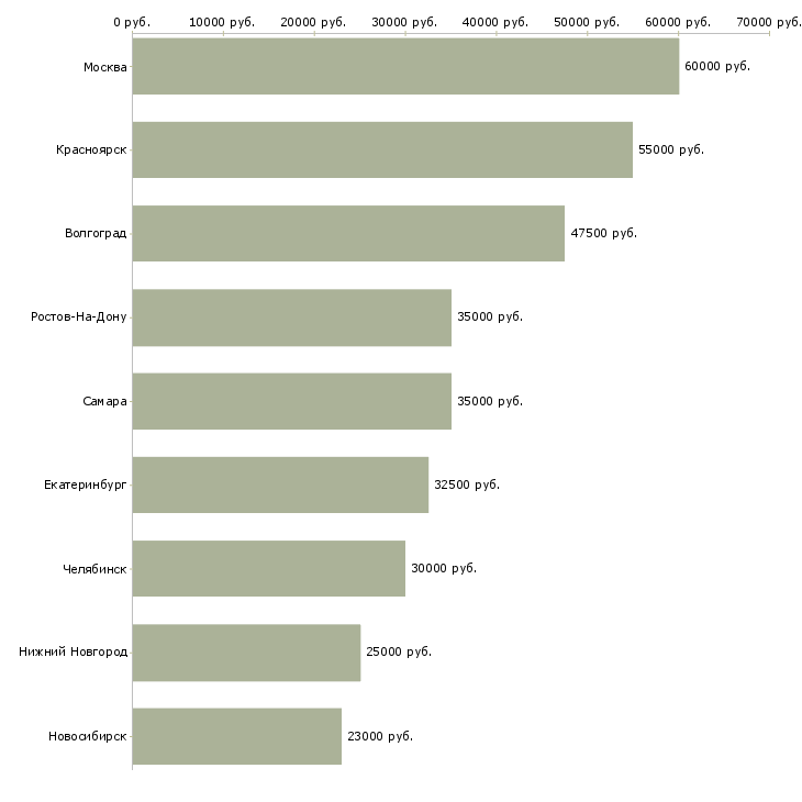 Поиск работы специалист по медицинскому продвижению-Медиана зарплаты для вакансии «специалист по медицинскому продвижению» в других городах