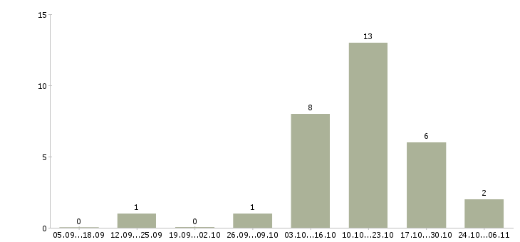 Работа набираем сотрудников для работы дома Карелия - Число вакансий Карелия по специальности набираем сотрудников для работы дома за 2 месяца