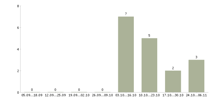 Работа оператор на офисный телефон Коми - Число вакансий Коми по специальности оператор на офисный телефон за 2 месяца