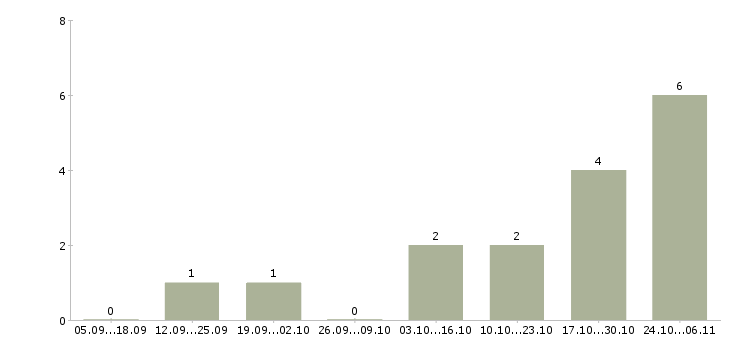 Работа в компанию требуется информационный менеджер Марий эл - Число вакансий Марий эл по специальности в компанию требуется информационный менеджер за 2 месяца