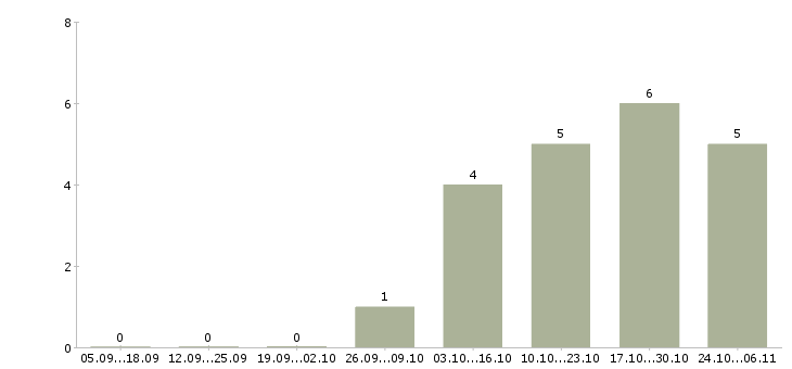Работа сотрудник разнорабочий грузчик Набережные челны - Число вакансий Набережные челны по специальности сотрудник разнорабочий грузчик за 2 месяца