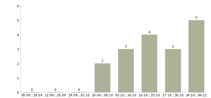 Работа руководитель торгового подразделения Ростов-на-дону - Число вакансий Ростов-на-дону по специальности руководитель торгового подразделения за 2 месяца