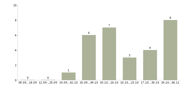 Работа ведущий инженер по организации ремонта Санкт-петербург - Число вакансий Санкт-петербург по специальности ведущий инженер по организации ремонта за 2 месяца