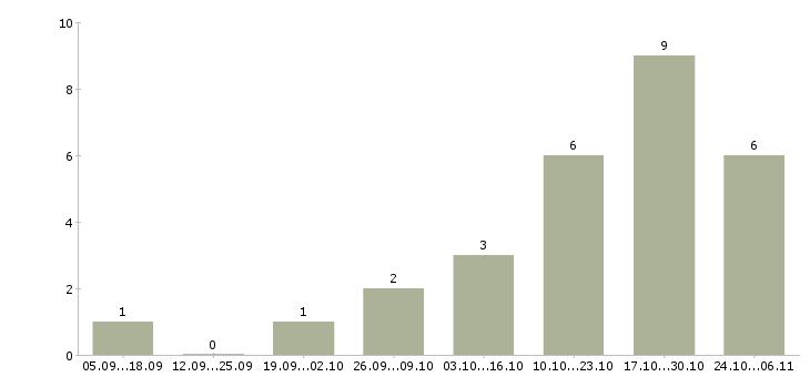 Работа удаленный сотрудник со свободным графиком Санкт-петербург - Число вакансий Санкт-петербург по специальности удаленный сотрудник со свободным графиком за 2 месяца