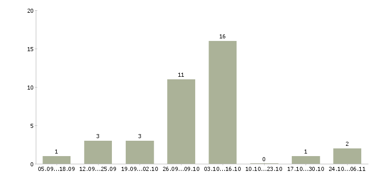 Работа сотрудник по размещению рекламы удаленно Татарстан - Число вакансий Татарстан по специальности сотрудник по размещению рекламы удаленно за 2 месяца