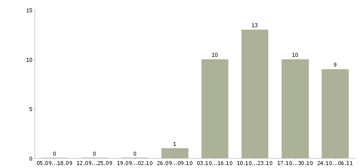 Работа сотрудники на приём входящих звонков Татарстан - Число вакансий Татарстан по специальности сотрудники на приём входящих звонков за 2 месяца