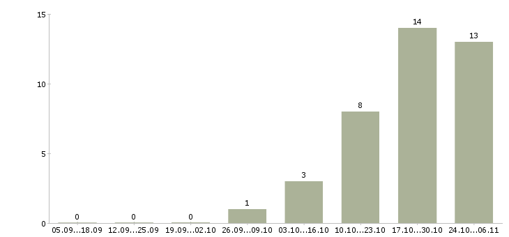 Работа менеджер по развитию корпоративной сети в Астрахани - Число вакансий в Астрахани по специальности менеджер по развитию корпоративной сети за 2 месяца