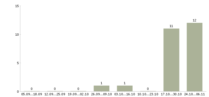 Работа заместитель директора по корпоративному бизнесу в Белгороде - Число вакансий в Белгороде по специальности заместитель директора по корпоративному бизнесу за 2 месяца
