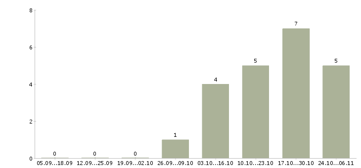 Работа сотрудник разнорабочий грузчик в Бийске - Число вакансий в Бийске по специальности сотрудник разнорабочий грузчик за 2 месяца