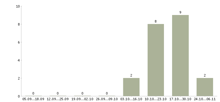 Работа комплектовщик продукты питания в Владимире - Число вакансий в Владимире по специальности комплектовщик продукты питания за 2 месяца