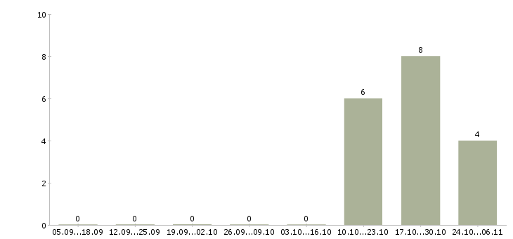 Работа администратор телефонных переговоров в Волгограде - Число вакансий в Волгограде по специальности администратор телефонных переговоров за 2 месяца