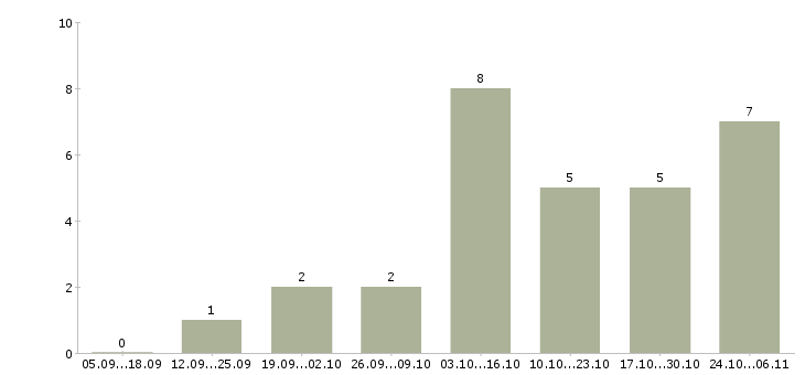 Работа менеджер для сопровождения интернет магазина в Волгограде - Число вакансий в Волгограде по специальности менеджер для сопровождения интернет магазина за 2 месяца