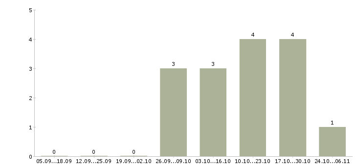 Работа мерчандайзер в день в Волгограде - Число вакансий в Волгограде по специальности мерчандайзер в день за 2 месяца