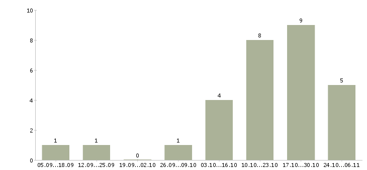 Работа специалист с опытом кассира в Волгограде - Число вакансий в Волгограде по специальности специалист с опытом кассира за 2 месяца
