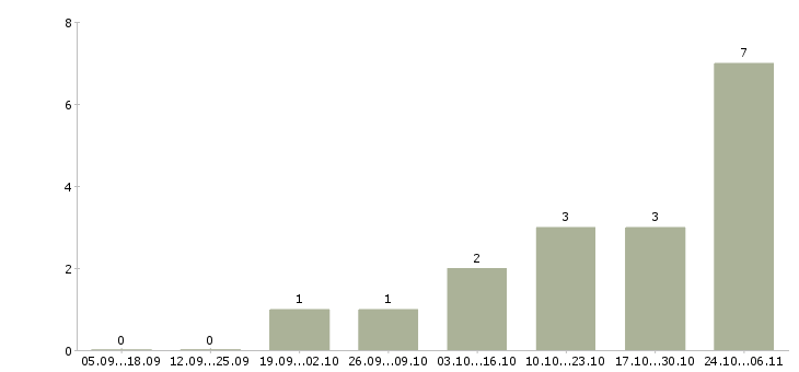 Работа с достойным доходом в Вологде - Число вакансий в Вологде по специальности с достойным доходом за 2 месяца